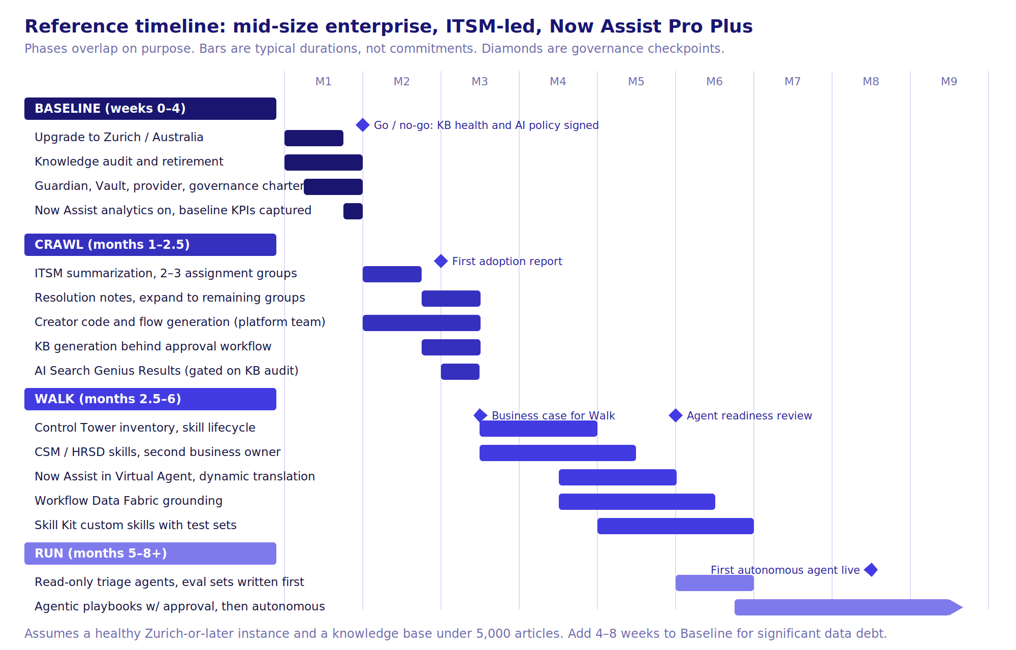 Nine-month Gantt-style timeline showing Baseline in weeks 0 to 4, Crawl in months 1 to 2.5, Walk in months 2.5 to 6, and Run from month 5 onward, with governance checkpoints marked