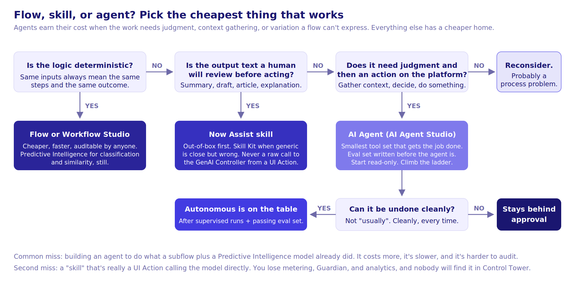 Decision flow: deterministic logic goes to Flow Designer, human-reviewed text goes to a Now Assist skill, judgment plus action goes to an AI Agent, and only reversible actions are candidates for autonomy