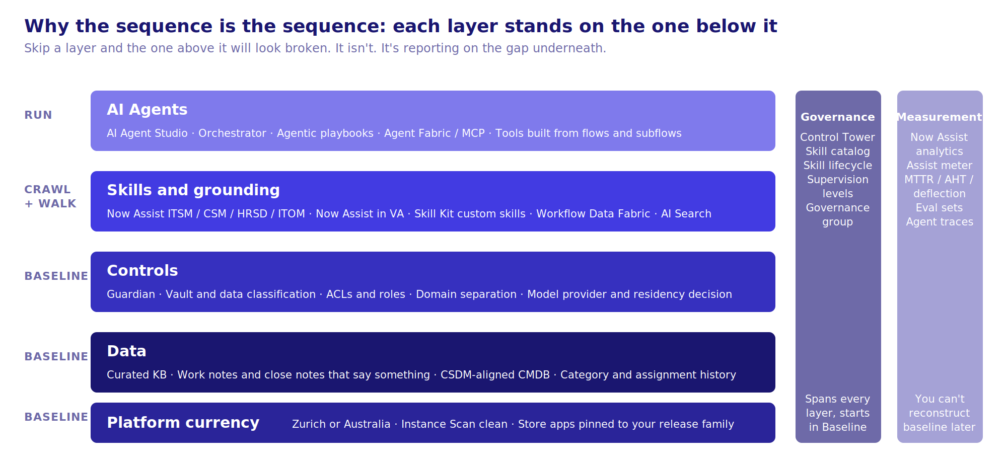 Each layer of Now Assist capability stands on the one below it: platform currency, data, controls, skills, agents, with governance and measurement spanning all of them