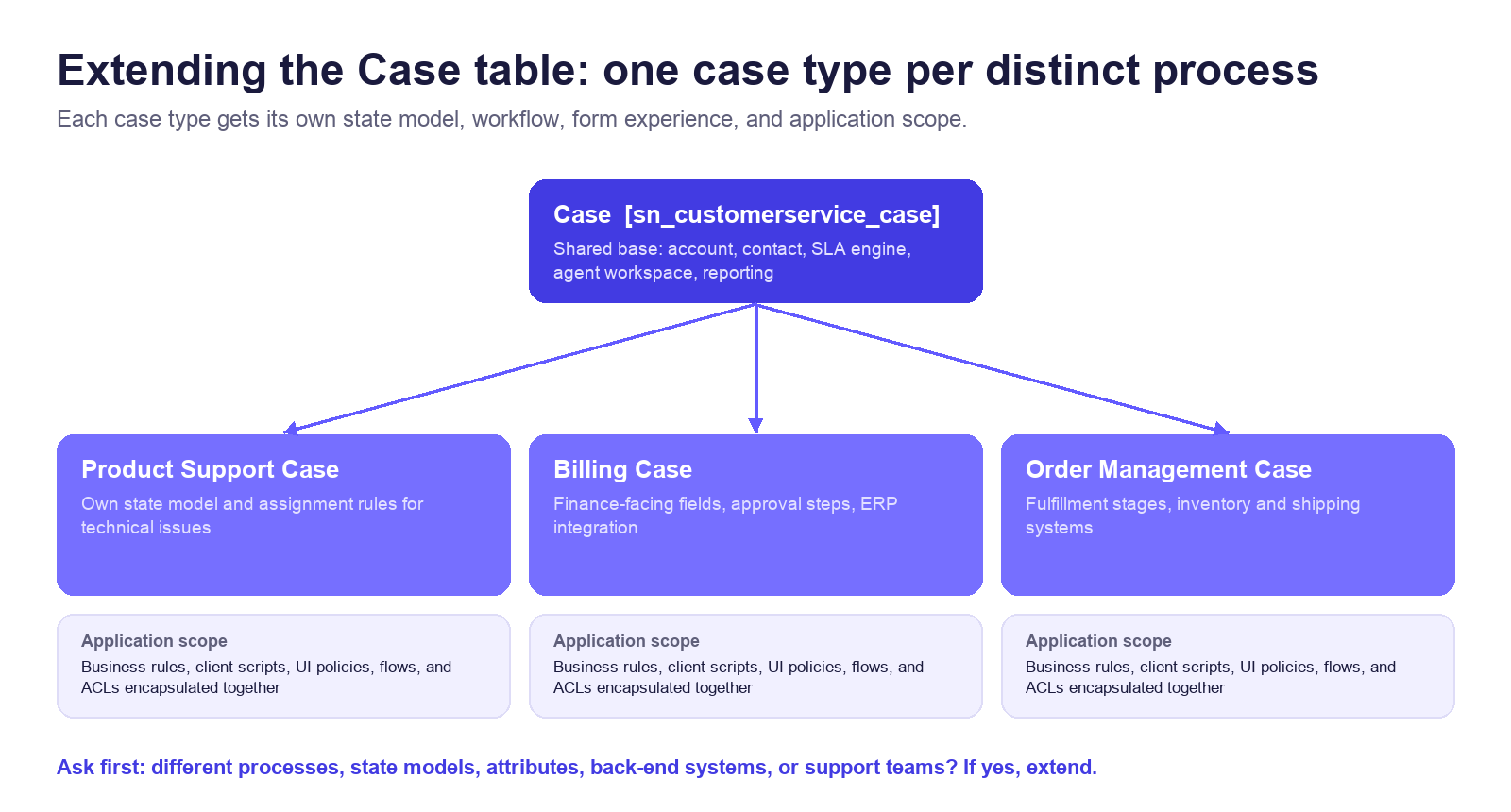 Example of extending the Case table into Product Support, Billing, and Order Management case types, each with its own state model and its own application scope