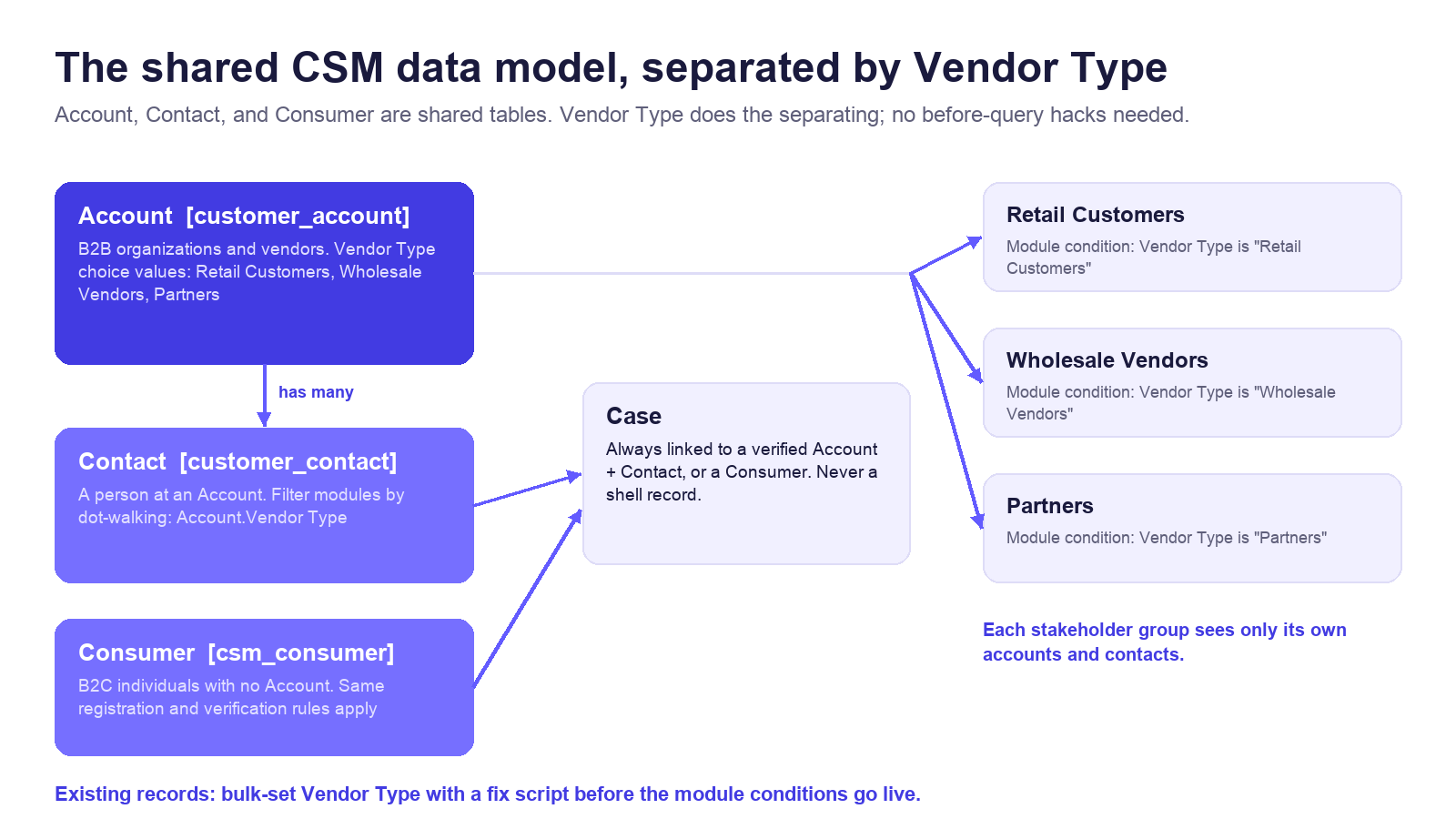 Shared CSM data model: Account, Contact, and Consumer tables linked to Case, with stakeholder groups separated by Vendor Type module conditions