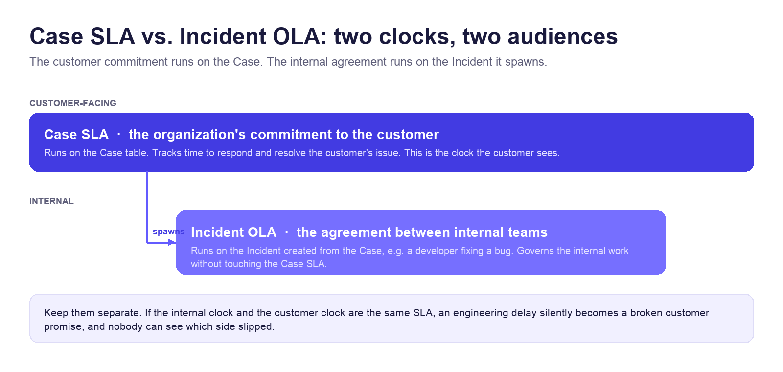 Case SLA versus Incident OLA: the customer-facing SLA runs on the Case, while the Incident spawned from it carries a separate internal OLA
