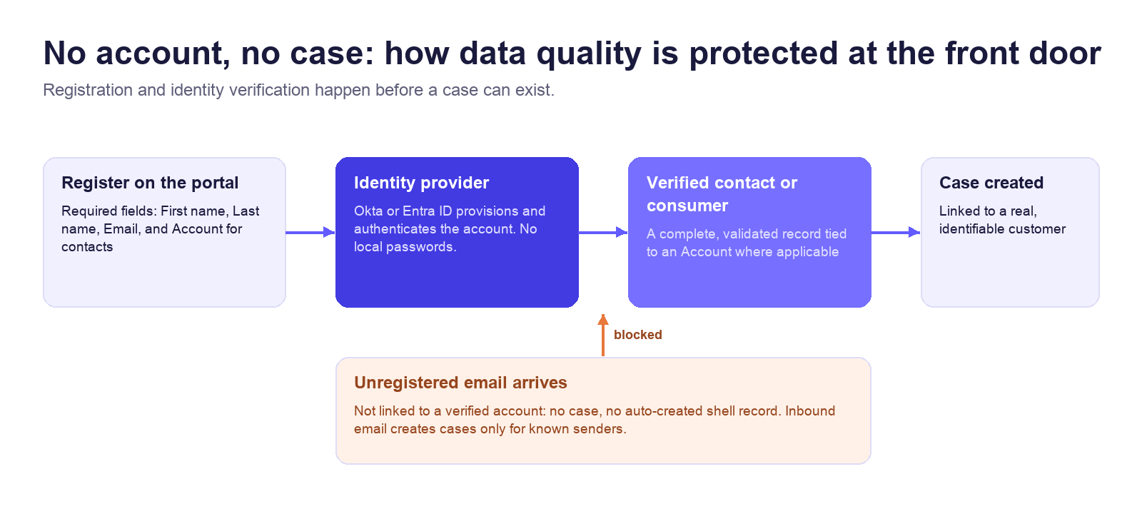Registration flow: a contact or consumer registers on the CSM portal, the identity provider provisions and authenticates the account, a verified record is created, and only then can a case be created; unregistered inbound email is blocked